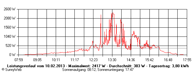 Grafik Tagesertrag