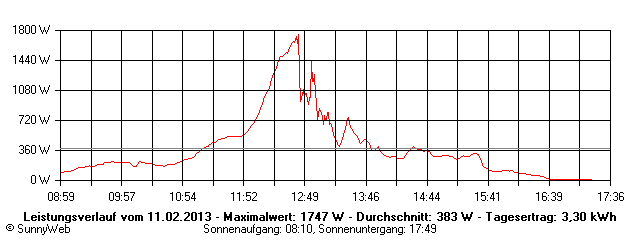 Grafik Tagesertrag