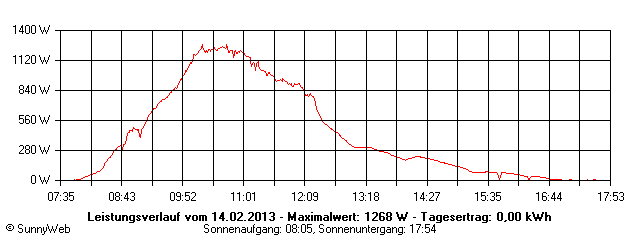 Grafik Tagesertrag