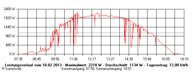 Grafik Tagesertrag