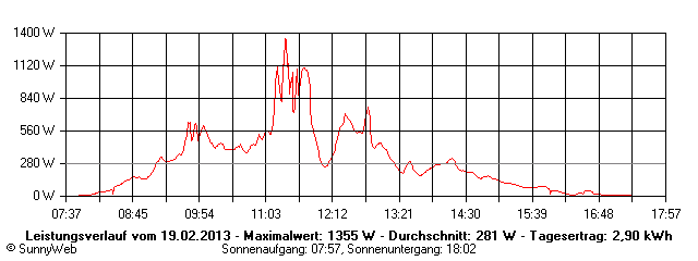 Grafik Tagesertrag