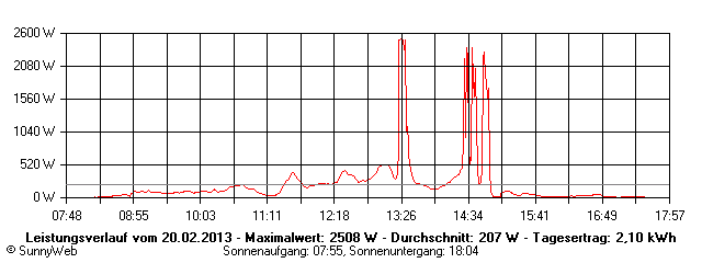 Grafik Tagesertrag