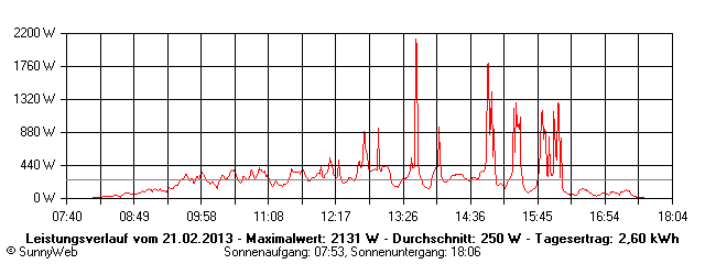 Grafik Tagesertrag