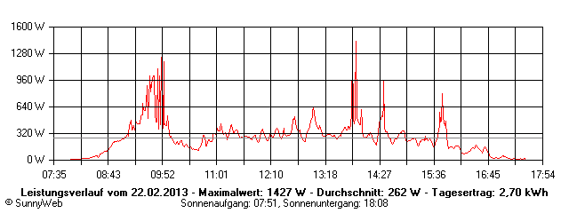 Grafik Tagesertrag