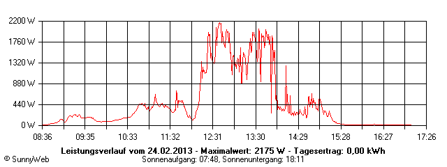 Grafik Tagesertrag