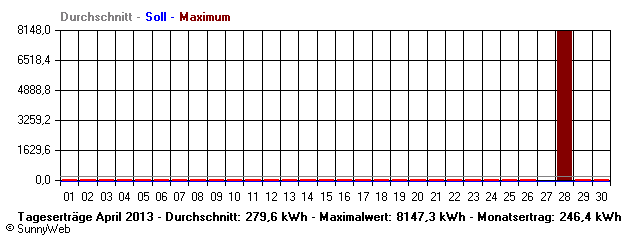 Grafik Monatsertrag