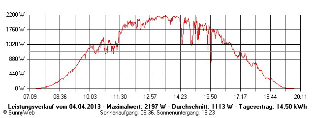 Grafik Tagesertrag