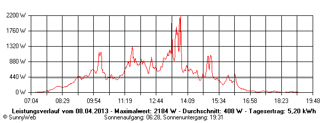 Grafik Tagesertrag