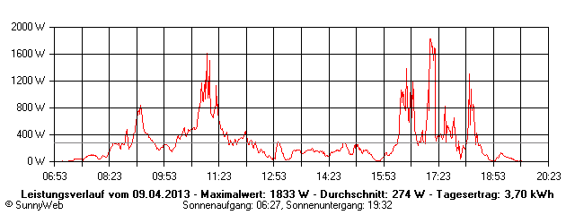 Grafik Tagesertrag
