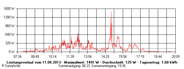 Grafik Tagesertrag