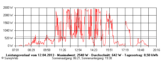 Grafik Tagesertrag