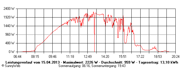 Grafik Tagesertrag