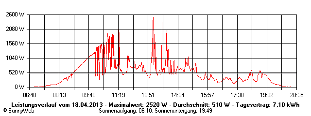 Grafik Tagesertrag