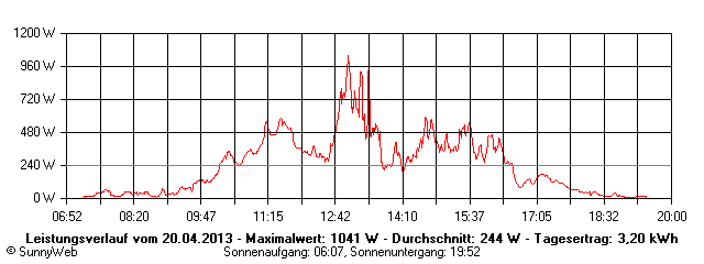 Grafik Tagesertrag