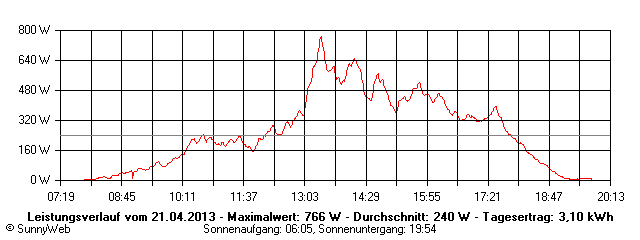 Grafik Tagesertrag