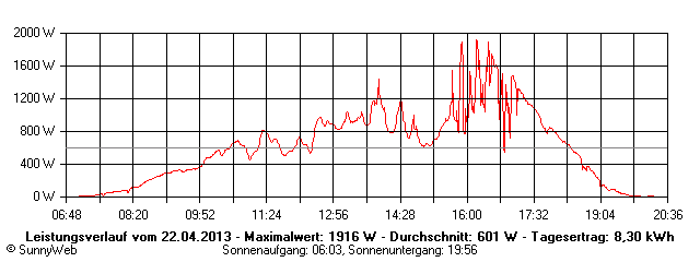 Grafik Tagesertrag
