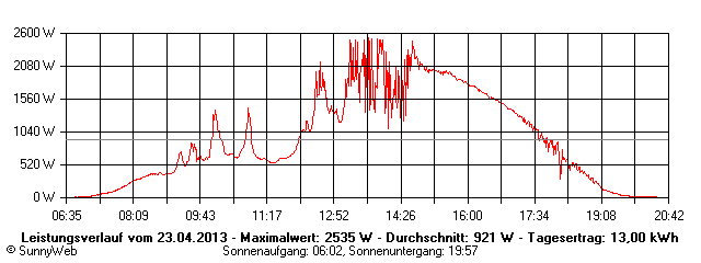 Grafik Tagesertrag