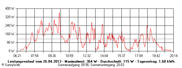 Grafik Tagesertrag