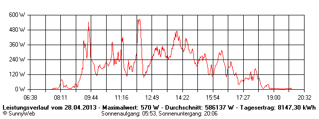 Grafik Tagesertrag