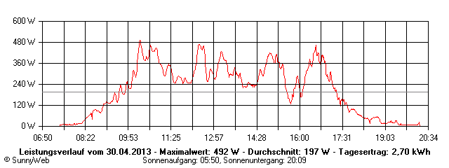 Grafik Tagesertrag