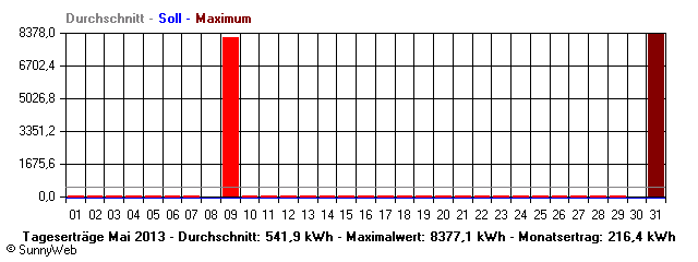 Grafik Monatsertrag