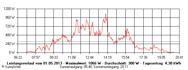 Grafik Tagesertrag