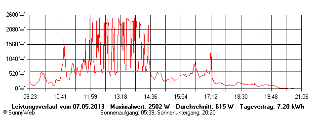 Grafik Tagesertrag