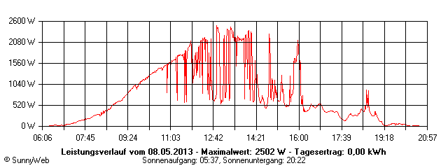 Grafik Tagesertrag