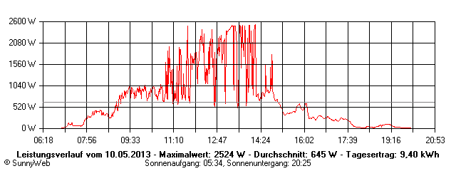 Grafik Tagesertrag