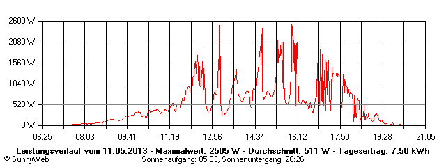 Grafik Tagesertrag