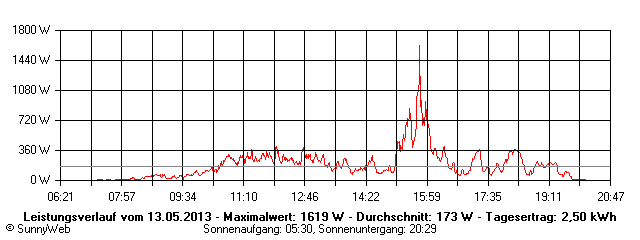 Grafik Tagesertrag