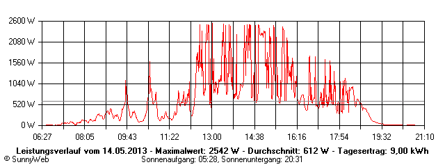 Grafik Tagesertrag