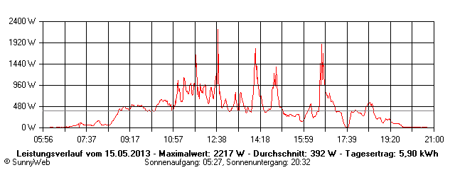 Grafik Tagesertrag