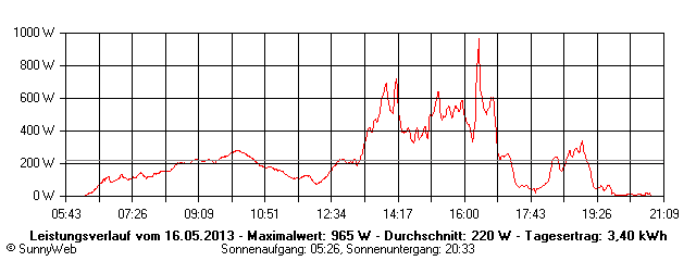 Grafik Tagesertrag