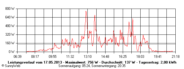 Grafik Tagesertrag
