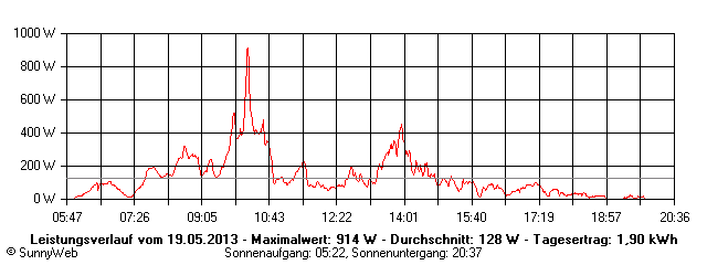 Grafik Tagesertrag