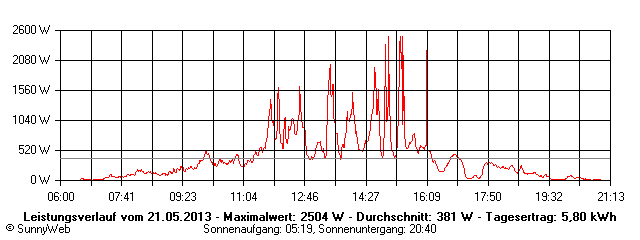 Grafik Tagesertrag