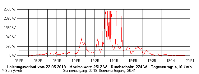 Grafik Tagesertrag