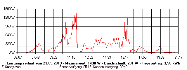 Grafik Tagesertrag