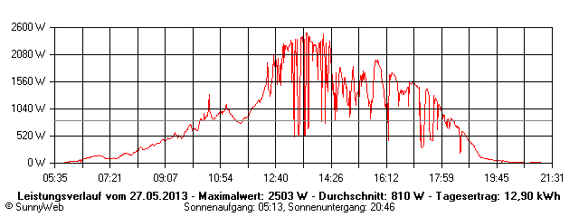 Grafik Tagesertrag