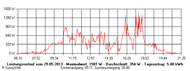 Grafik Tagesertrag
