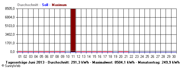 Grafik Monatsertrag