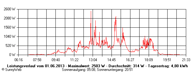 Grafik Tagesertrag