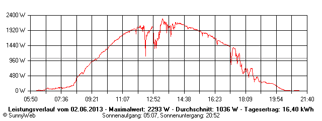 Grafik Tagesertrag