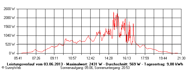 Grafik Tagesertrag