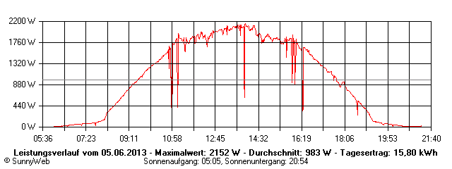 Grafik Tagesertrag