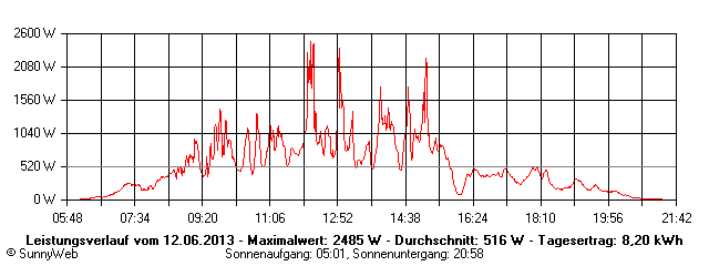 Grafik Tagesertrag