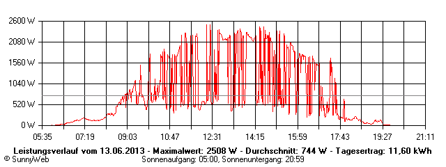 Grafik Tagesertrag