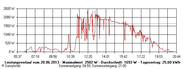 Grafik Tagesertrag