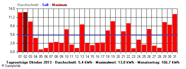 Grafik Monatsertrag